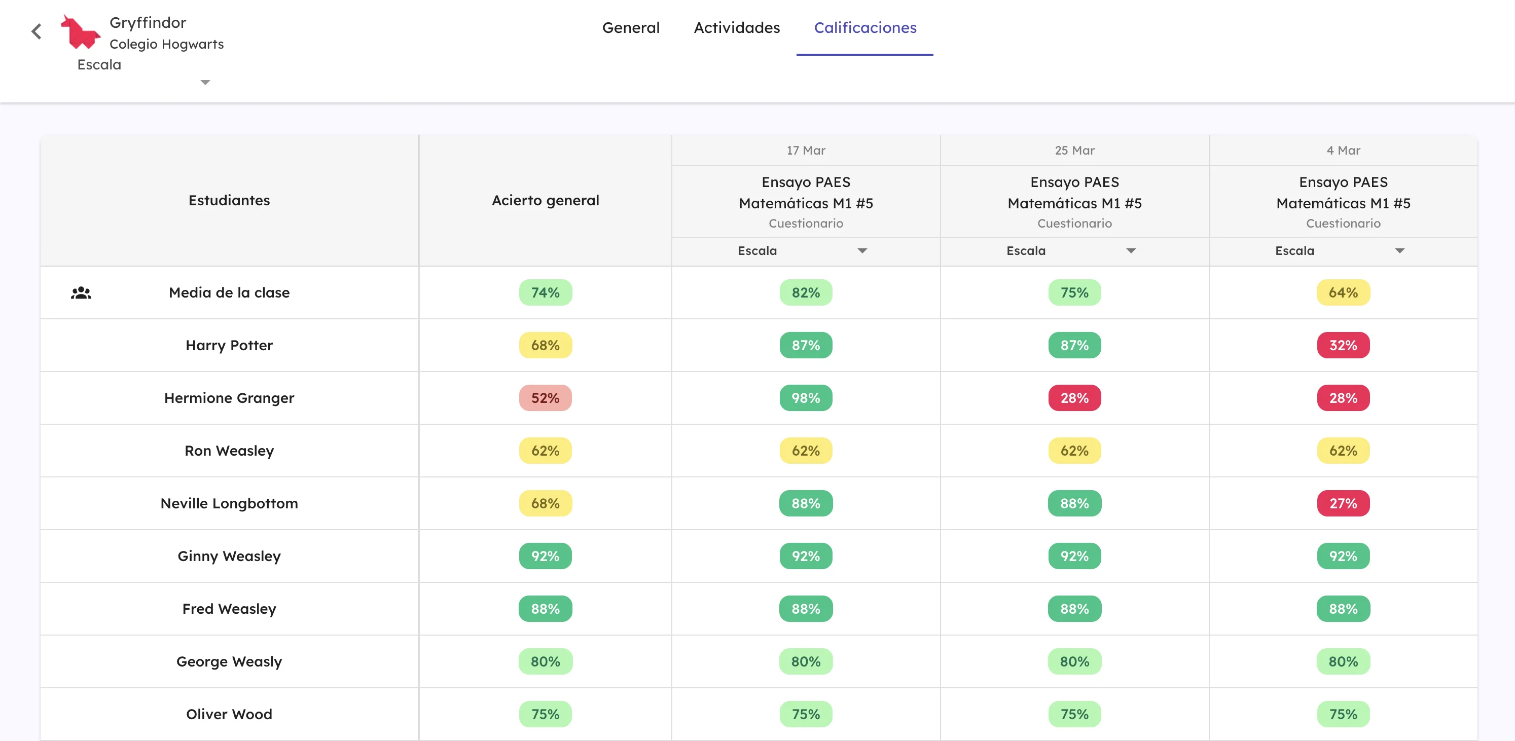 Tabla de calificaciones del curso: media de la clase y acierto por estudiante en cada evaluación